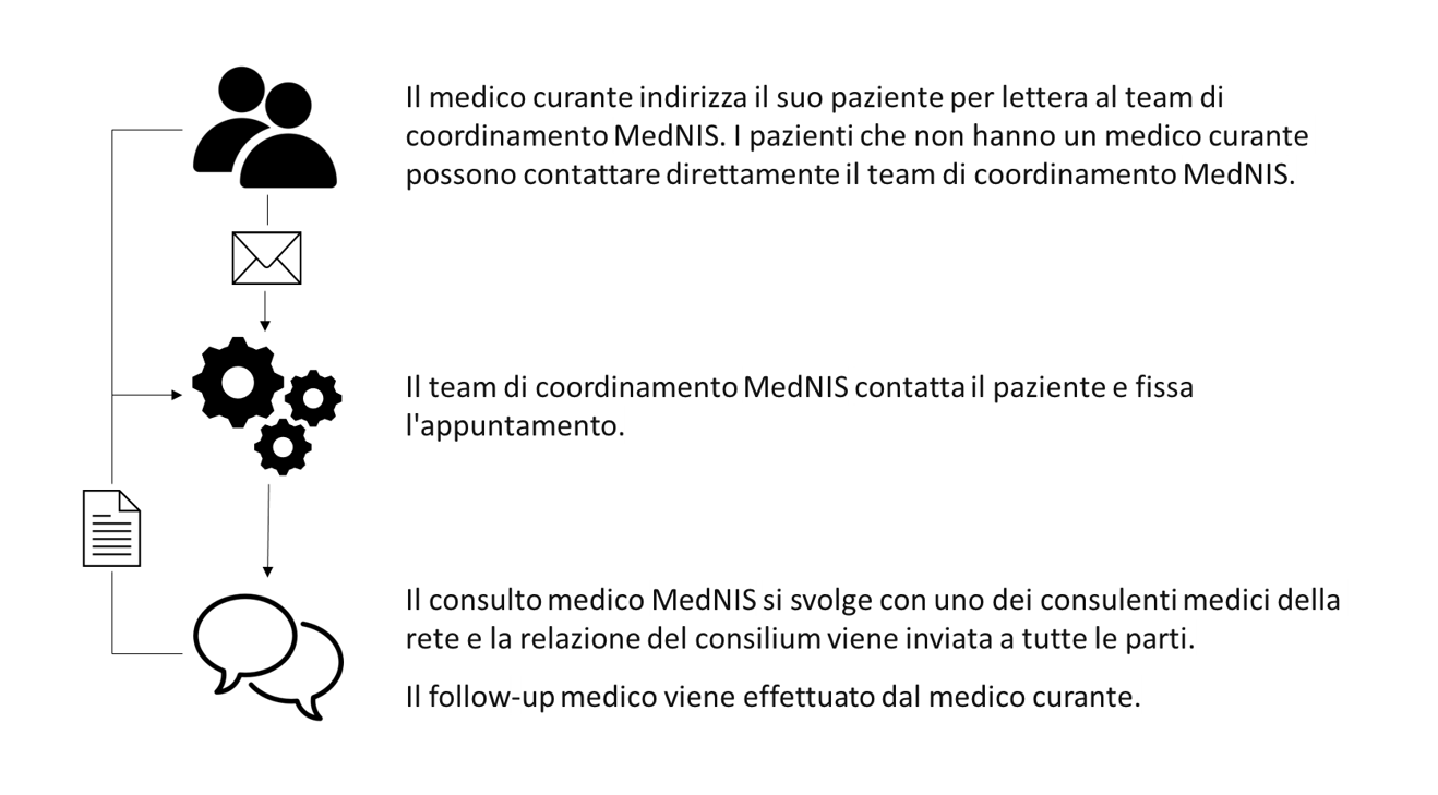 Procédure pour bénéficier d'une consultation MedNIS